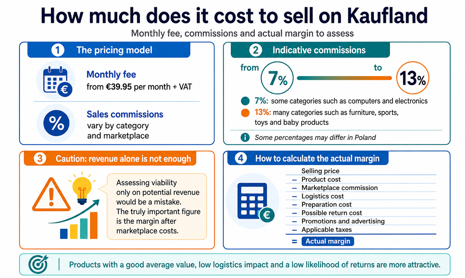 How much it costs to sell on Kaufland