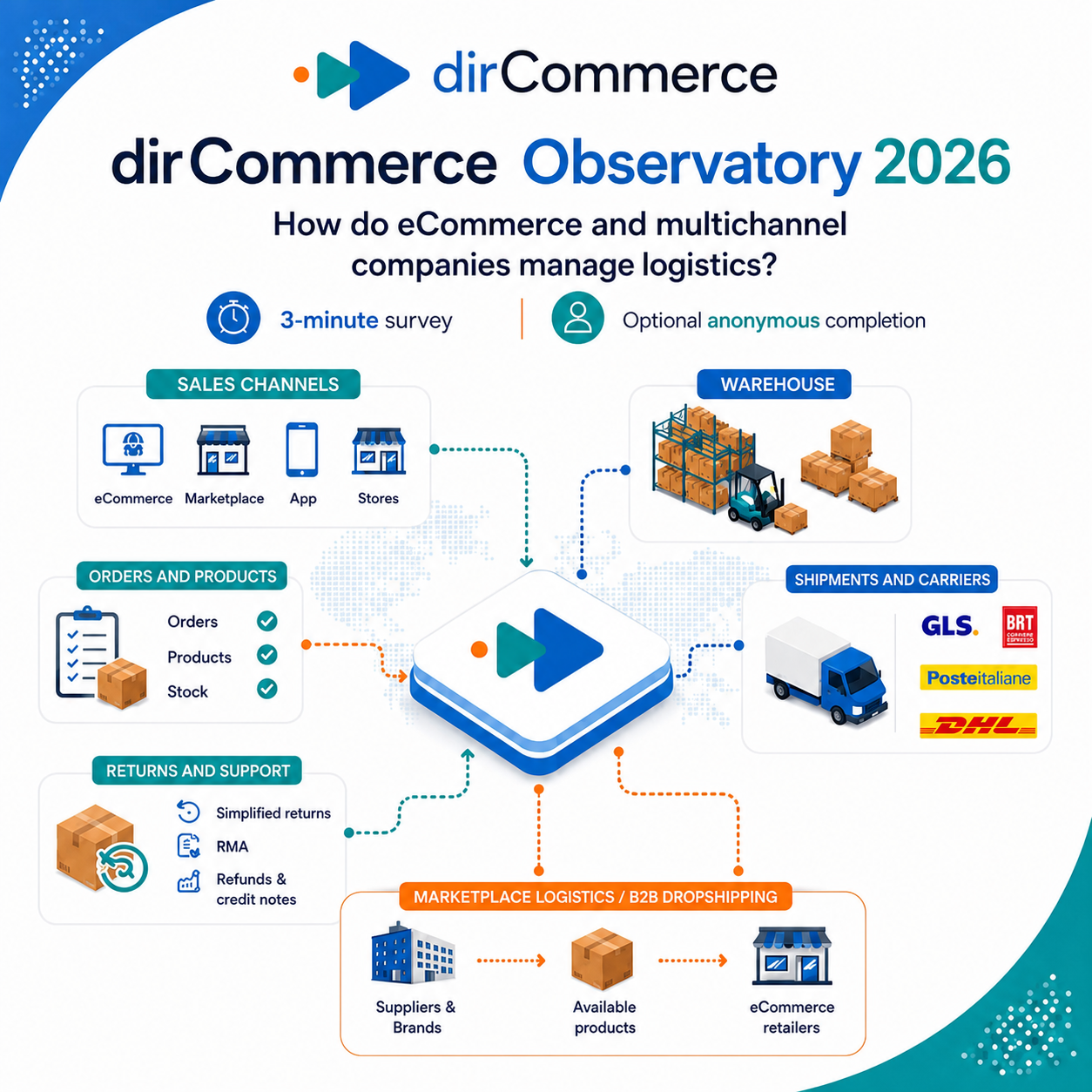 dirCommerce Observatory 2026