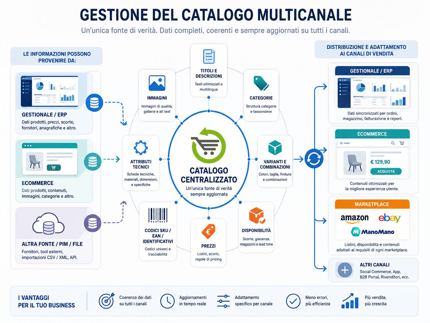 bindCimmerce gestione catalogo multicanale